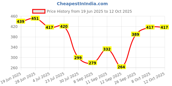 flipkart.com geeo Colorful Rainbow Folding Umbrella Umbrella geeo Price History Graph from 19 Jun 2025 to 12 Oct 2025