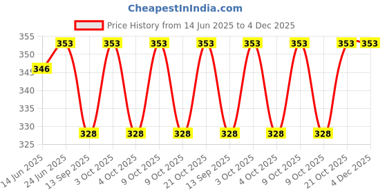 flipkart.com geeo Heavy-Duty Jack Ratchet Wrench – 360° Swivel, Labor-Saving Tool Hoof Stand geeo Price History Graph from 14 Jun 2025 to 3 Dec 2025