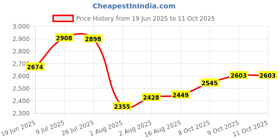 flipkart.com geeo Lightweight Foldable Baby Stroller – Compact, Comfortable, and Travel-Friendly Stroller geeo Price History Graph from 19 Jun 2025 to 10 Oct 2025