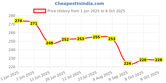 flipkart.com geeo Multifunctional Bottle Opener Keychain – Stylish & Durable Multifunctional Bottle Opener Keychain – Stylish & Durable Bottle Opener geeo Price History Graph from 1 Jun 2025 to 8 Oct 2025