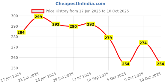 flipkart.com geep 600 LEDs 5 m Green Steady Strip Rice Lights geep Price History Graph from 17 Jun 2025 to 10 Oct 2025