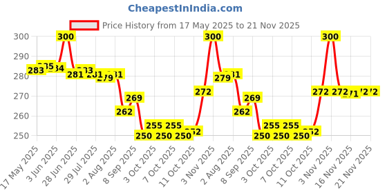 flipkart.com geep 600 LEDs 5 m White Steady Strip Rice Lights geep Price History Graph from 17 May 2025 to 21 Nov 2025