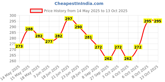 flipkart.com geep 600 LEDs 5 m Yellow Steady Strip Rice Lights geep Price History Graph from 14 May 2025 to 12 Oct 2025