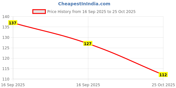 flipkart.com geet creations Long Hair Wig geet creations Price History Graph from 16 Sep 2025 to 25 Oct 2025