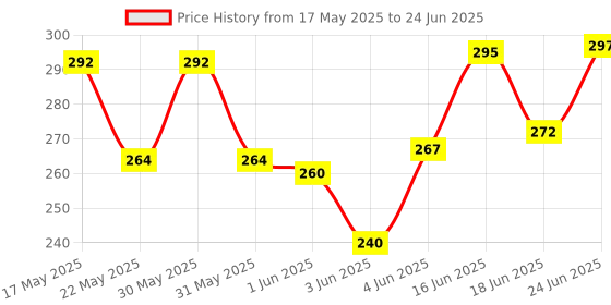 flipkart.com Geet Multicolor Smart LED Music Light Bulb with Bluetooth Remote Controller Smart Bulb Price History Graph from 17 May 2025 to 24 Jun 2025