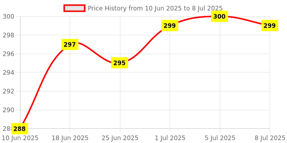 flipkart.com Geet Multicolor Smart LED Music Light Bulb with Bluetooth Remote Controller Smart Bulb Price History Graph from 10 Jun 2025 to 8 Jul 2025