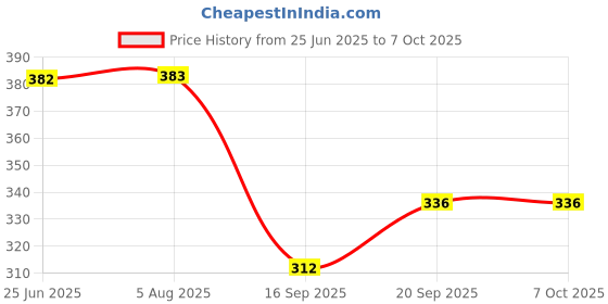 flipkart.com geet trading 5 LAYERS INSERT. Reusable, washable 5 layer baby diaper's insert ONLY geet trading Price History Graph from 25 Jun 2025 to 6 Oct 2025