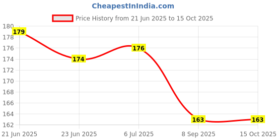 flipkart.com geet trading COTTON HIGH QUALITY SOFT BABY KIDS NAPPIES /LANGOT. geet trading Price History Graph from 21 Jun 2025 to 15 Oct 2025