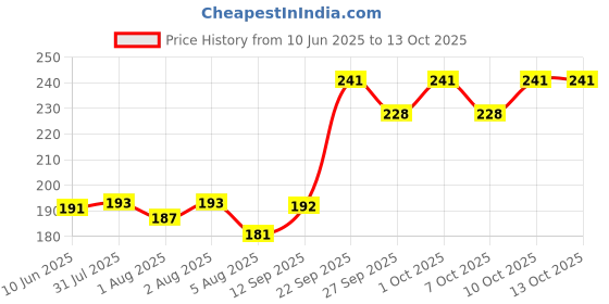 flipkart.com geet trading for new born baby Reusable & washable cotton double layer nappies/nappy/langot geet trading Price History Graph from 10 Jun 2025 to 13 Oct 2025