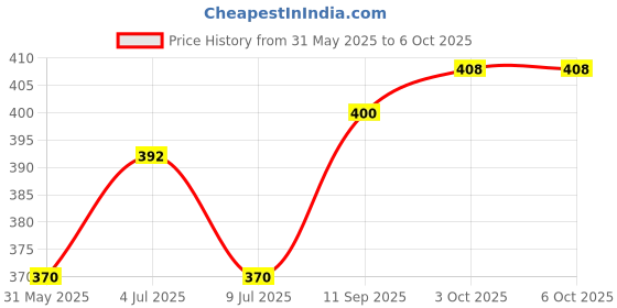 flipkart.com geet trading Free size reusable & washable baby diaper/baby cloth diaper/nappy/ with 5 layer QUALITY insert geet trading Price History Graph from 31 May 2025 to 6 Oct 2025