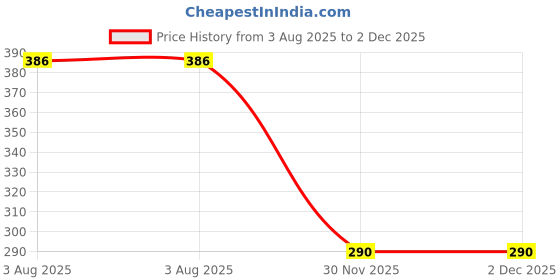 flipkart.com geet trading MEET COTTON HIGH QUALITY SOFT BABY KIDS NAPPIES /LANGOT/WASHABLE /RESUABLE. geet trading Price History Graph from 3 Aug 2025 to 1 Dec 2025