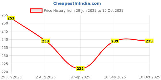 flipkart.com geet trading MEET HIGH QUALITY SOFT BABY KIDS NAPPIES /LANGOT/WASHABLE /RESUABLE. geet trading Price History Graph from 29 Jun 2025 to 10 Oct 2025