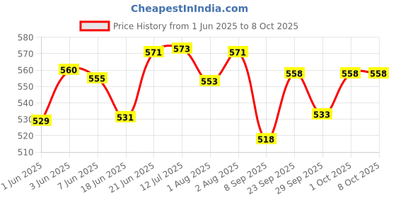 flipkart.com geet trading new born baby reusable & washable printed cloth langot/nappies/nappy geet trading Price History Graph from 1 Jun 2025 to 7 Oct 2025