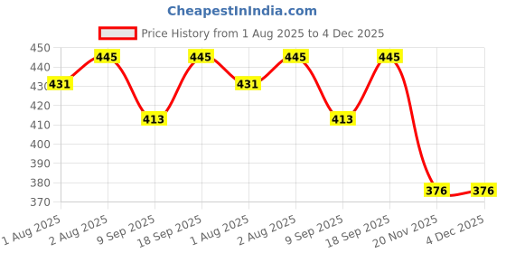 flipkart.com geet trading PREMIUM COTTON HIGH QUALITY SOFT BABY KIDS NAPPIES /LANGOT/WASHABLE /RESUABLE. geet trading Price History Graph from 1 Aug 2025 to 4 Dec 2025