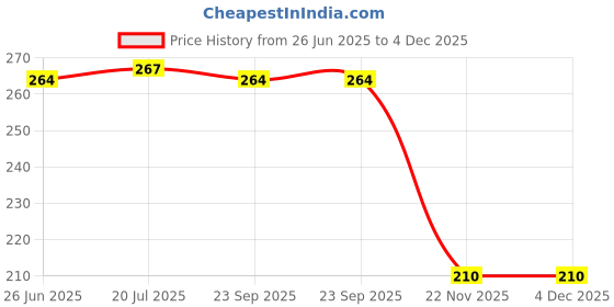 flipkart.com geet trading PREMIUM COTTON HIGH QUALITY SOFT BABY KIDS NAPPIES /LANGOT/WASHABLE /RESUABLE. geet trading Price History Graph from 26 Jun 2025 to 4 Dec 2025