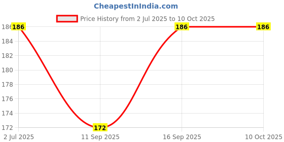 flipkart.com geet trading TRIANGLE SHAPE SUPERB QUALITY SOFT BABY KIDS NAPPIES /LANGOT FOR NEWBORN BABY geet trading Price History Graph from 2 Jul 2025 to 9 Oct 2025