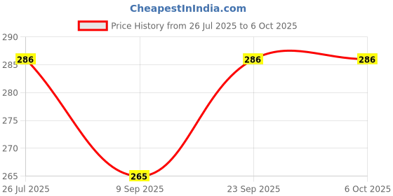 flipkart.com geet trading U shape soft fabric reusable, washable bbay nappies/langot/nappy geet trading Price History Graph from 26 Jul 2025 to 6 Oct 2025