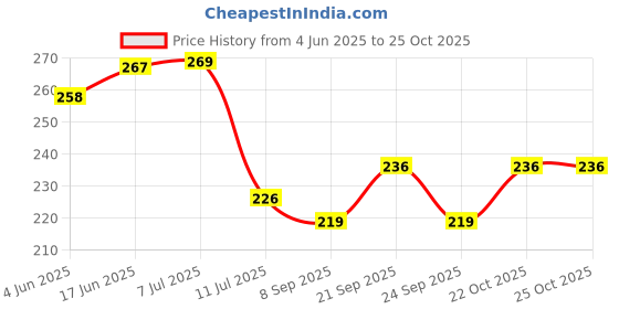 flipkart.com geeta enterprise Gold, Black Polyester Carpet geeta enterprise Price History Graph from 4 Jun 2025 to 24 Oct 2025