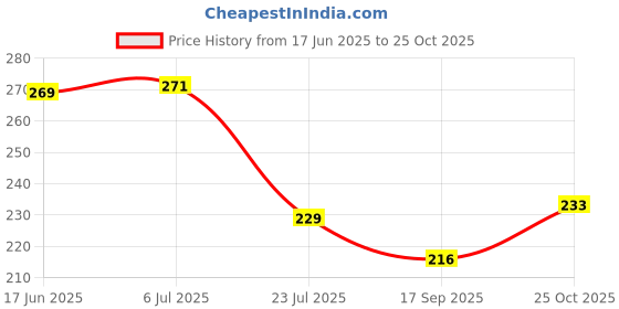 flipkart.com geeta enterprise Grey Polyester Carpet geeta enterprise Price History Graph from 17 Jun 2025 to 25 Oct 2025