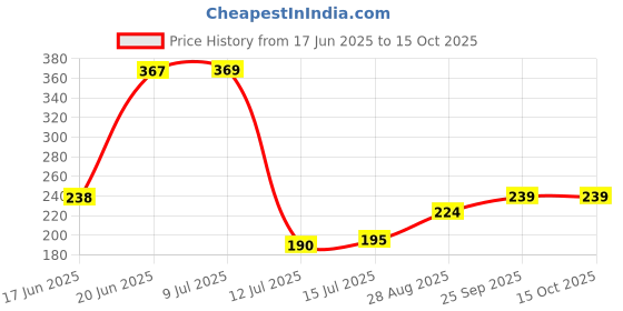 flipkart.com geeta enterprise Polyester Door Mat geeta enterprise Price History Graph from 17 Jun 2025 to 15 Oct 2025