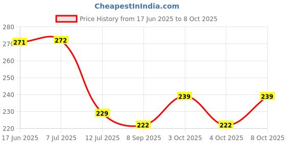 flipkart.com geeta enterprise Purple Polyester Carpet geeta enterprise Price History Graph from 17 Jun 2025 to 8 Oct 2025