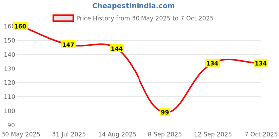flipkart.com geeta enterprises 100% Authentic CR 2025 3V Cell(Pack of 5)Battery geeta enterprises Price History Graph from 30 May 2025 to 7 Oct 2025