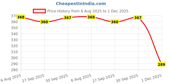 flipkart.com geeta enterprises 12-0-12 Volt 2 amp Copper Transformer for Home Theater & Amplifier Power Supply Electronic Components Electronic Hobby Kit geeta enterprises Price History Graph from 6 Aug 2025 to 1 Dec 2025