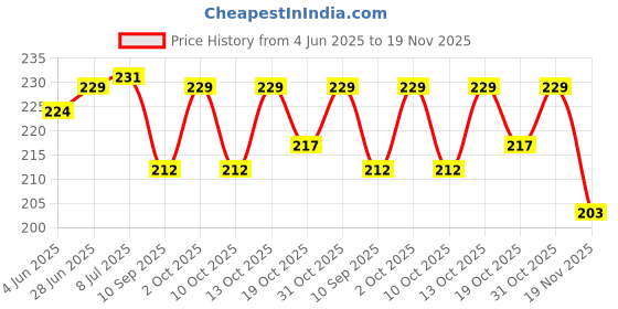 flipkart.com geeta enterprises 7805 Voltage Regulator IC(20 Pieces) Electronic Components Electronic Hobby Kit Electronic Components Electronic Hobby Kit geeta enterprises Price History Graph from 4 Jun 2025 to 19 Nov 2025