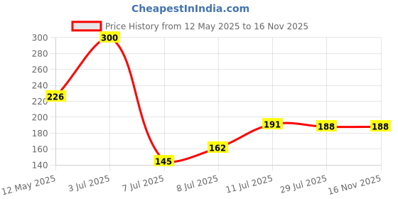 flipkart.com geeta enterprises 9 VOLTS HW BATTERY with Connector, HI-WATT 100% 9V Long Life(Pack of 4)Battery geeta enterprises Price History Graph from 12 May 2025 to 16 Nov 2025