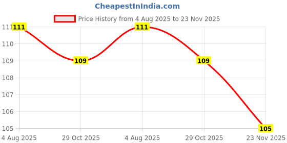 flipkart.com geeta enterprises 9 VOLTS HW with Connector, HI-WATT 100% 9V Long Life Battery geeta enterprises Price History Graph from 4 Aug 2025 to 23 Nov 2025