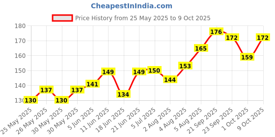 flipkart.com geeta enterprises 9 Watt MCPCB Pack of 10 LED Light Electronic Hobby Kit Light Electronic Hobby Kit geeta enterprises Price History Graph from 25 May 2025 to 9 Oct 2025