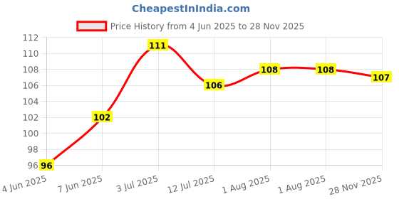 flipkart.com geeta enterprises BD140 Transistor PNP Transistor Pack Of 10 Electronic Components Electronic Hobby Kit geeta enterprises Price History Graph from 4 Jun 2025 to 28 Nov 2025