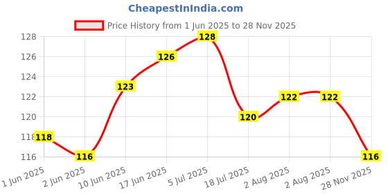 flipkart.com geeta enterprises Capacitor Fan cap 2.5 Power Supply Electronic Hobby Kit geeta enterprises Price History Graph from 1 Jun 2025 to 28 Nov 2025