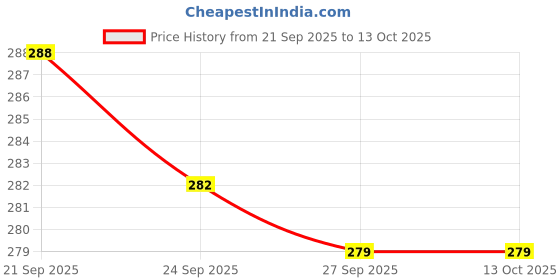 flipkart.com geeta enterprises Combo of 20, IC 4558 Dual Audio Op Amp Electronic Components Electronic Hobby Kit geeta enterprises Price History Graph from 21 Sep 2025 to 13 Oct 2025