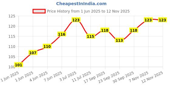 flipkart.com geeta enterprises Combo of 4, IC 4558 Dual Audio Op Amp Electronic Components Electronic Hobby Kit geeta enterprises Price History Graph from 1 Jun 2025 to 12 Nov 2025