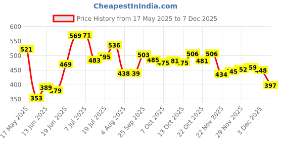 flipkart.com geeta enterprises Combo of 4440 IC DIY Audio Boards 40 and 40W Amplifier board with 100k dual and 47k dual potentiometer with Bluetooth FM with Remote Sound Recorder and Sound Circuit Electronic Hobby Kit geeta enterprises Price History Graph from 17 May 2025 to 13 Nov 2025
