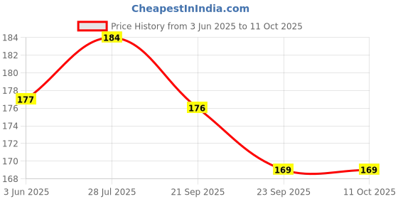 flipkart.com geeta enterprises Combo of 6, IC 4558 Dual Audio Op Amp Electronic Components Electronic Hobby Kit geeta enterprises Price History Graph from 3 Jun 2025 to 10 Oct 2025