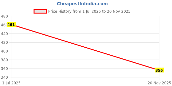 flipkart.com geeta enterprises IC 4440 pack of 10 Electronic Components Electronic Hobby Kit geeta enterprises Price History Graph from 1 Jul 2025 to 20 Nov 2025