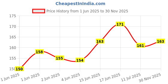flipkart.com geeta enterprises KBPC5010 1KV 50A Single Phase Bridge Rectifier Diode Electronic Components Electronic Hobby Kit Electronic Components Electronic Hobby Kit geeta enterprises Price History Graph from 1 Jun 2025 to 30 Nov 2025