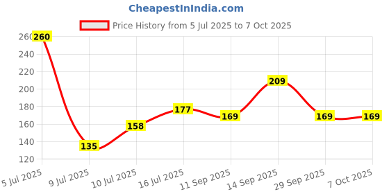 flipkart.com geeta enterprises Lithium CR2016 Type 3V Micro Cell (Pack of 10) Battery geeta enterprises Price History Graph from 5 Jul 2025 to 7 Oct 2025