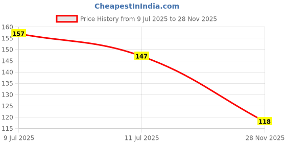 flipkart.com geeta enterprises LM324 quad op-amp TI DIP14 orignal IC pack of 5 pcs Electronic Components Electronic Hobby Kit geeta enterprises Price History Graph from 9 Jul 2025 to 28 Nov 2025