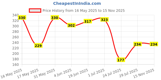 flipkart.com geeta enterprises LR41 1.5V Alkaline Coin Cell - 30 PCS (Silver)(Pack of 10)Battery geeta enterprises Price History Graph from 16 May 2025 to 15 Nov 2025