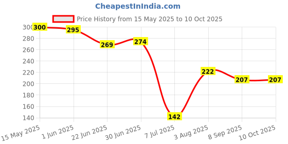 flipkart.com geeta enterprises Micro Lithium cell CR 2032 3V battery (Pack of 4)Battery geeta enterprises Price History Graph from 15 May 2025 to 10 Oct 2025