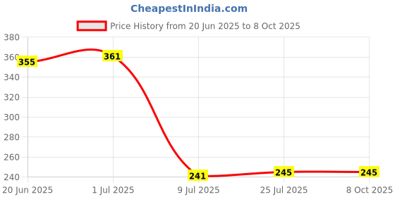 flipkart.com geeta enterprises Micro Lithium cell CR 2032 3V battery (Pack of 5)Battery geeta enterprises Price History Graph from 20 Jun 2025 to 7 Oct 2025