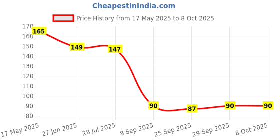flipkart.com geeta enterprises Micro Lithium cell CR 2032 3V batteryBattery geeta enterprises Price History Graph from 17 May 2025 to 8 Oct 2025
