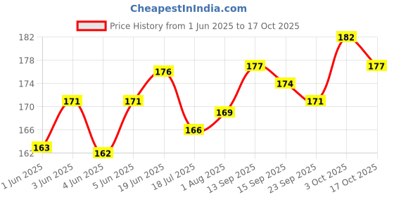 flipkart.com geeta enterprises Mini 12V DC Power Relay SRD-12VDC-SL Electronic Components Electronic Hobby Kit geeta enterprises Price History Graph from 1 Jun 2025 to 17 Oct 2025