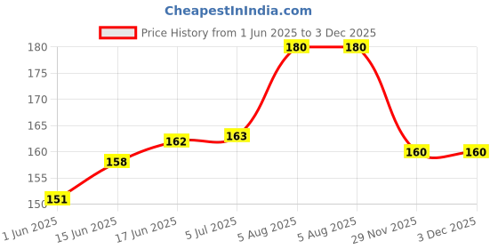 flipkart.com geeta enterprises Mini Red Illuminated Round Rocker Switch 12V 15mm Electronic Components Electronic Hobby Kit geeta enterprises Price History Graph from 1 Jun 2025 to 29 Nov 2025