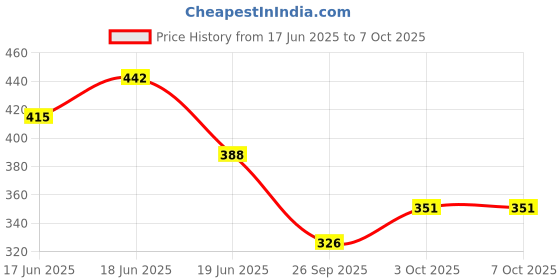 flipkart.com geeta enterprises (Pack of 10) KBPC3510 1KV 35A Single Phase Bridge Rectifier Diode Electronic Components Electronic Hobby Kit Electronic Components Electronic Hobby Kit geeta enterprises Price History Graph from 17 Jun 2025 to 3 Oct 2025