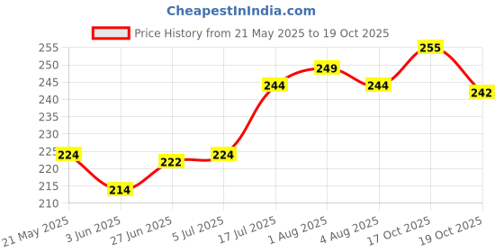 flipkart.com geeta enterprises (Pack of 10) Mini 12V DC Power Relay SRD-12VDC-SL Electronic Components Electronic Hobby Kit geeta enterprises Price History Graph from 21 May 2025 to 19 Oct 2025