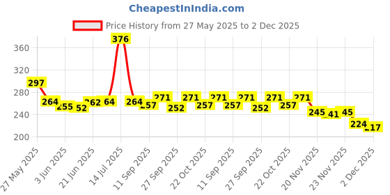 flipkart.com geeta enterprises (Pack of 10 Pc) IRFZ44N MOSFET - 55V 49A N-Channel Power MOSFET Electronic Components Electronic Hobby Kit geeta enterprises Price History Graph from 27 May 2025 to 2 Dec 2025